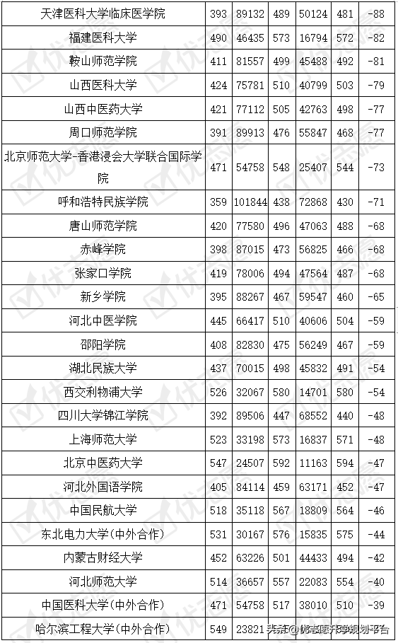 2020医药类大学在辽宁理科录取位次上升，附波动较大院校信息
