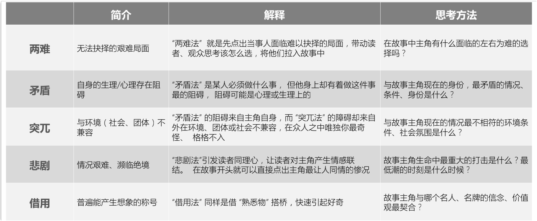 3个维度，学会故事营销，强化你的整体营销能力