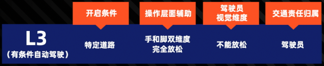 自动驾驶分为几级？我们离真正的自动驾驶还有多远？