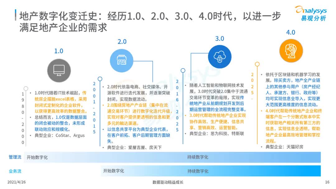 2021年中国地产数字化图谱