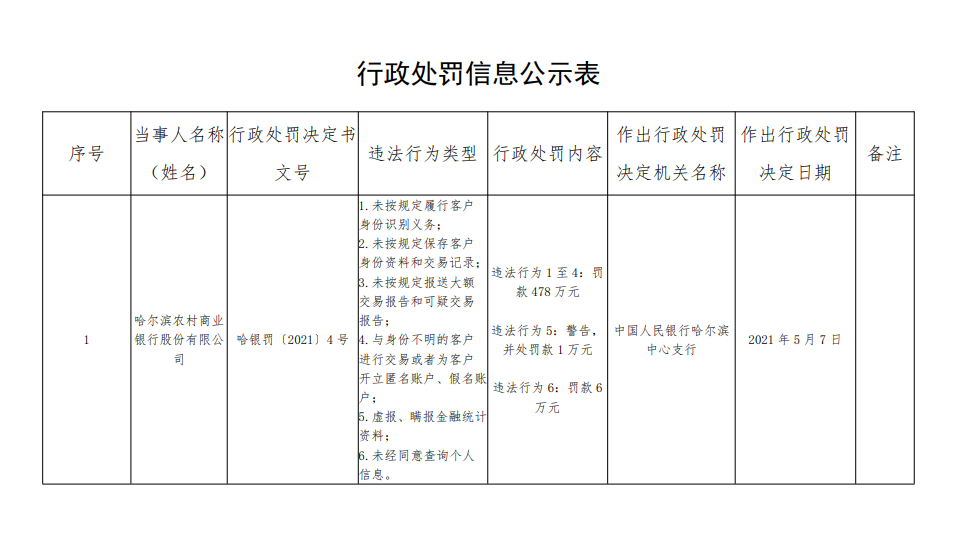 因反洗钱不力等违法行为，哈尔滨农商行合计被罚百万