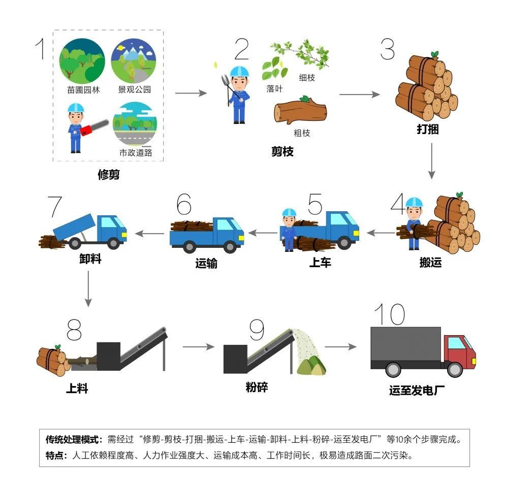 中能装备园林绿化废弃物资源化处理新装备和新模式