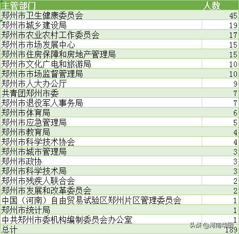 郑州铁饭碗又来了，市直属机关第三批招189人，高中学历有岗