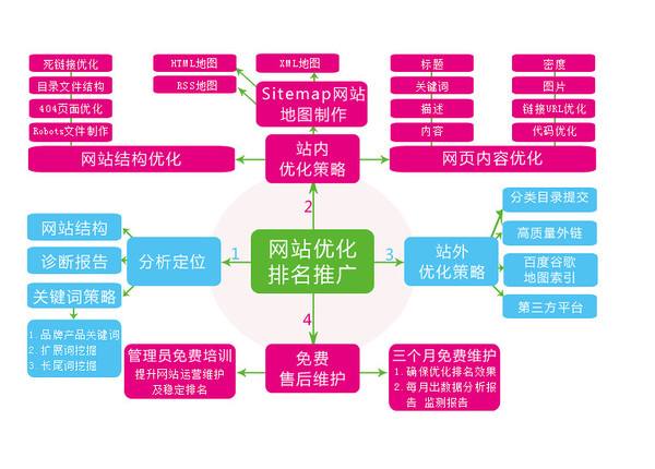 网站建设的基本流程，你都知道有哪些吗？