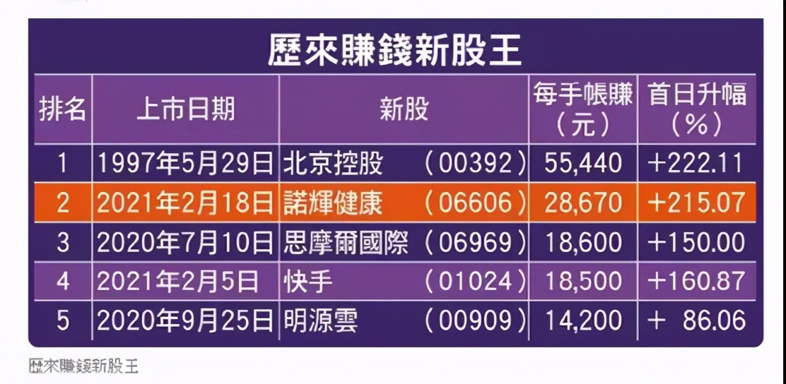 一周IPO动态 | 十年难遇新股王！诺辉一签赚三万...