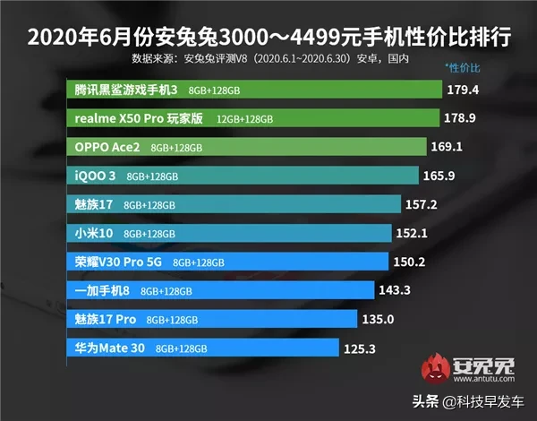 小米霸榜？6月安卓手机性价比排行公布：全是第一