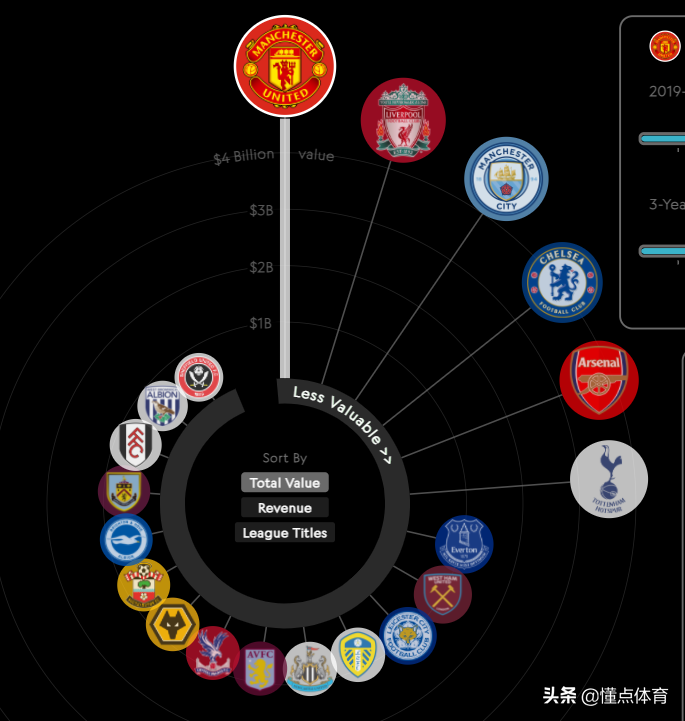 英超球隊最新估值 曼聯46 5億美元居首 Big6實至名歸 懂點體育 Mdeditor