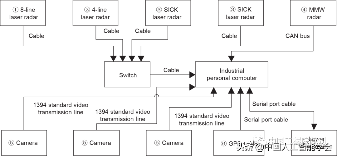 前沿研究丨李德毅院士：基于驾驶脑的智能驾驶车辆硬件平台架构