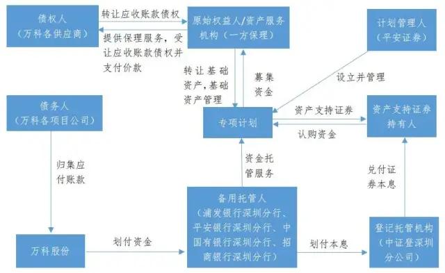 房地产供应链商票融资模式，尤其是这3种，看完长见识了