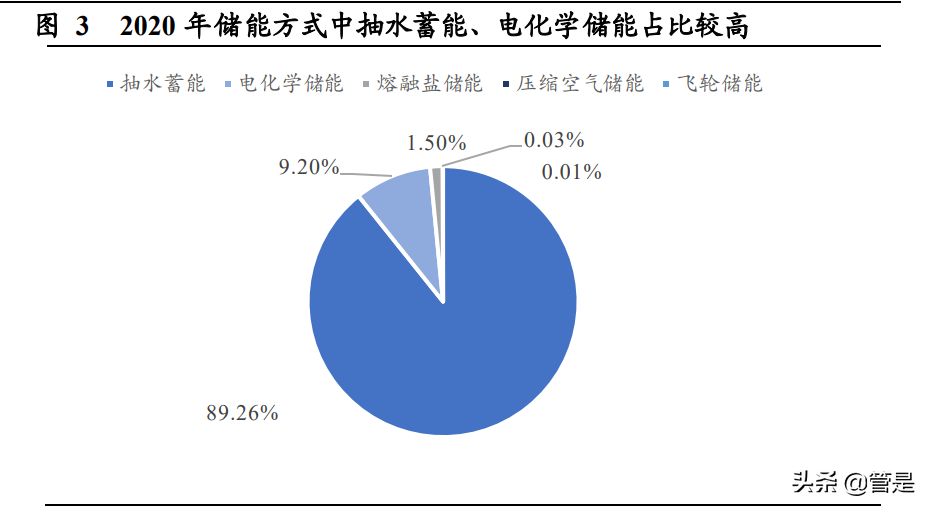 中国电建专题报告：构建新能源为主新型电力系统