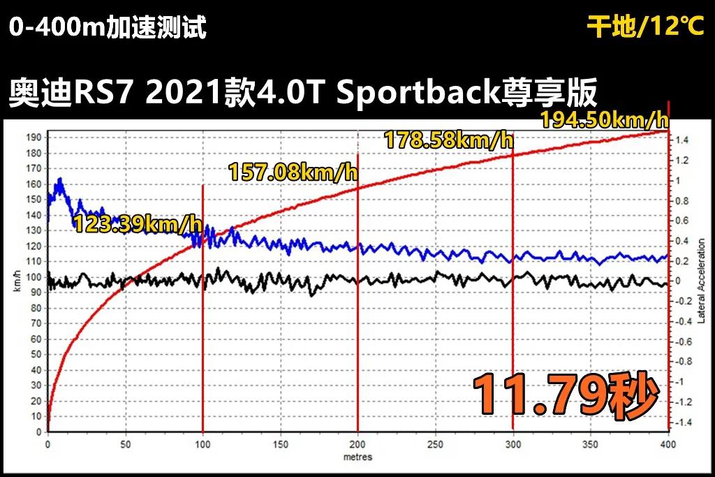 Lab测试：奥迪RS7所有数据都在这里，它到底有多能打？