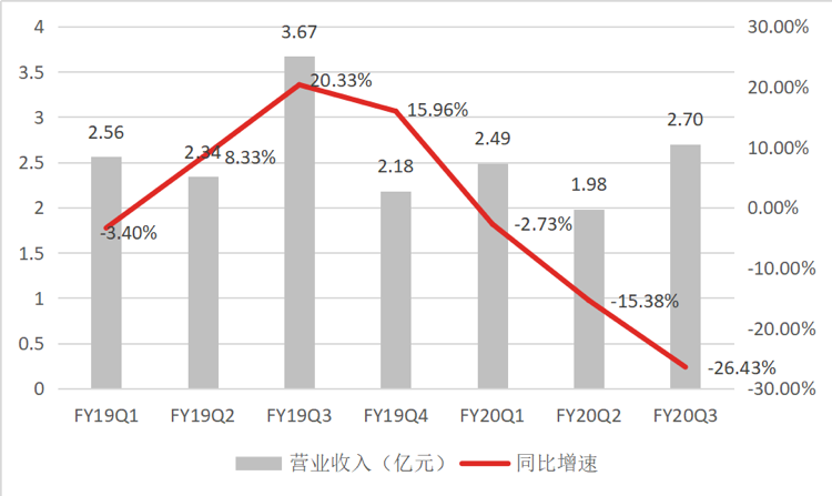 开局即巅峰、中途即“哑火”，蘑菇街失去的机会还能找回来吗？