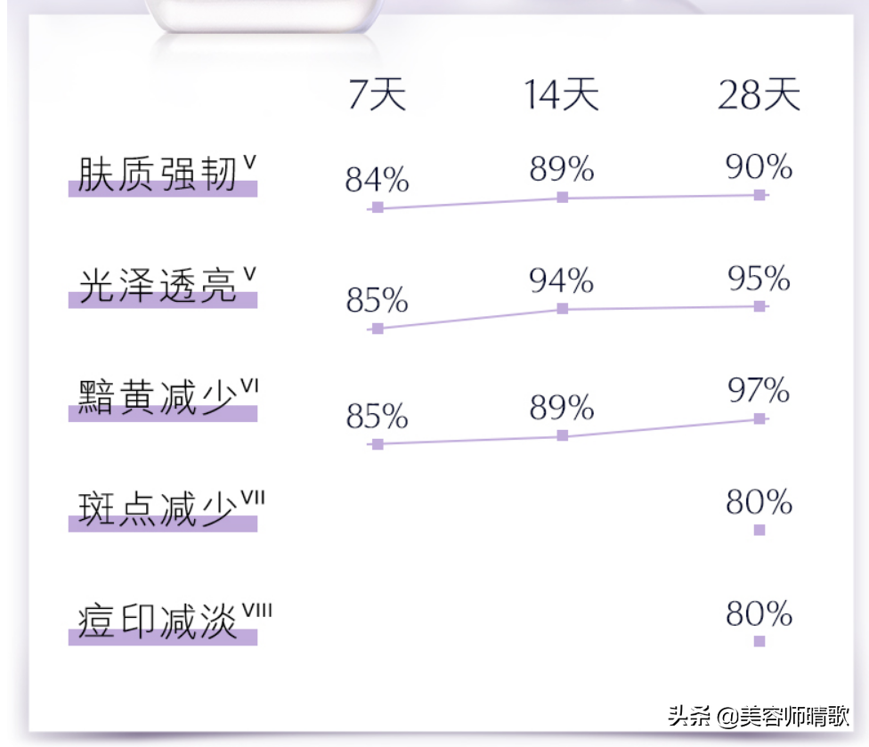 4款淡斑精华 | 小白瓶平价，小银瓶普遍，肌光精华有点惊喜-第9张图片-农百科