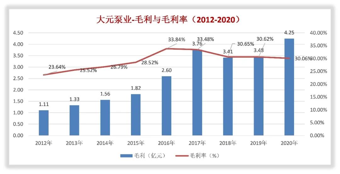 大元泵业是怎么赚钱的？