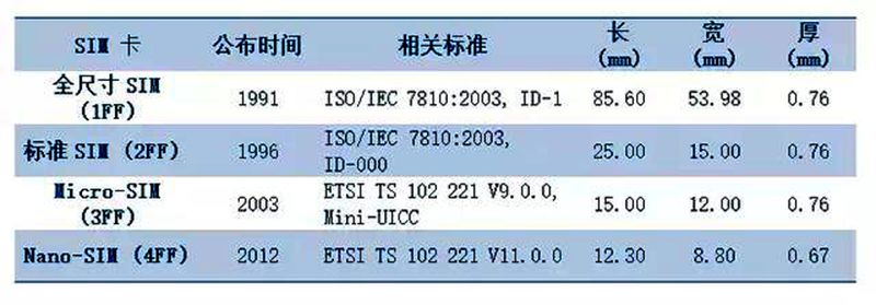 为什么手机都用nano-SIM卡？原来是iPhone运用规范下了很大一盘棋