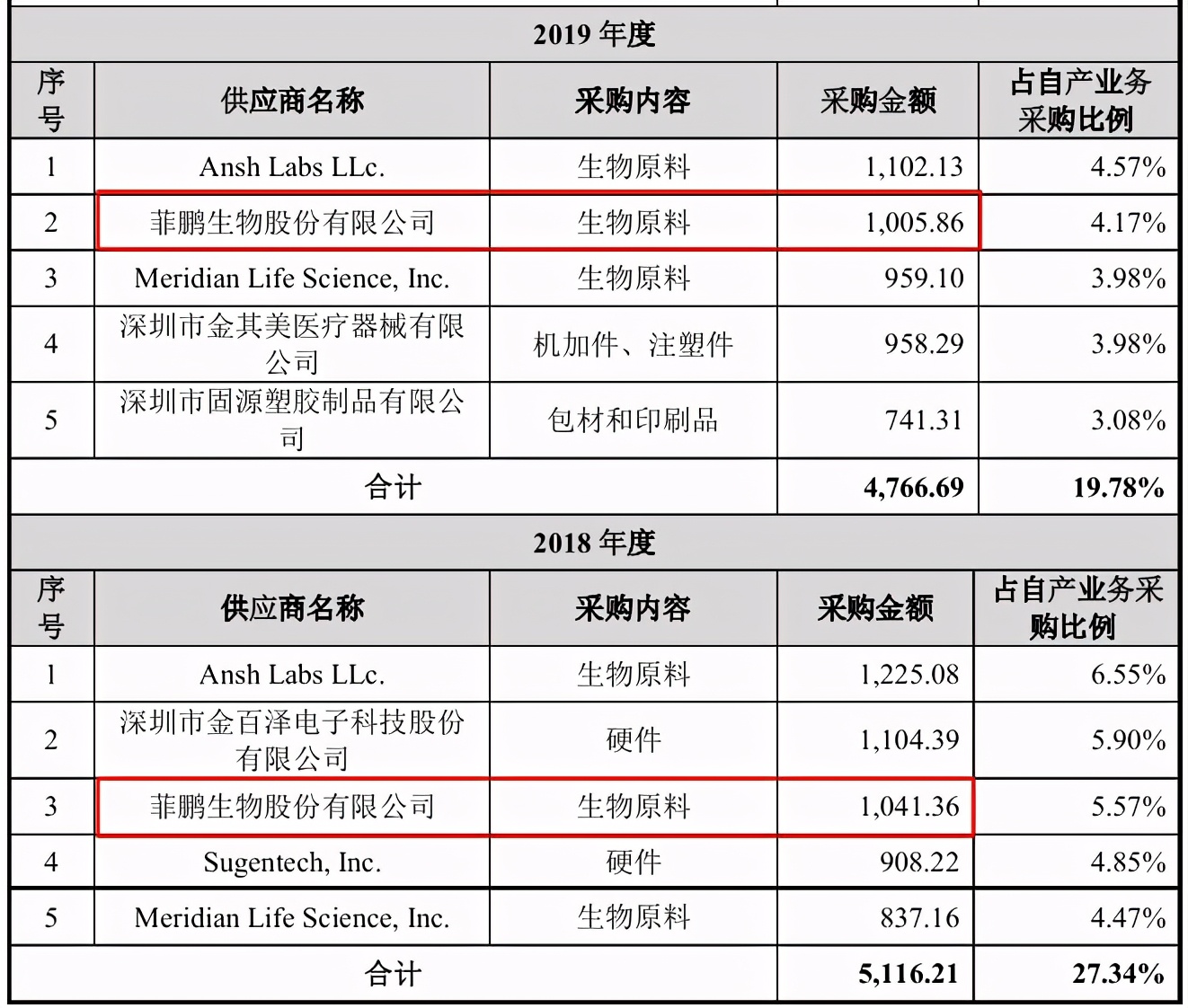 菲鹏生物两次增资疑有利益输送，与大客户数据打架怎解释？ 公司 第3张