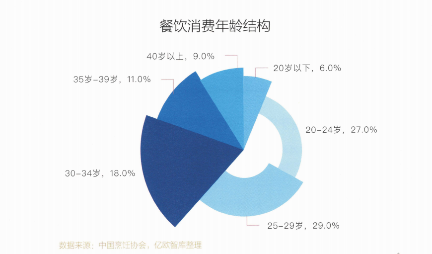 2020餐饮大数据出炉，数据背后的趋势竟然是？