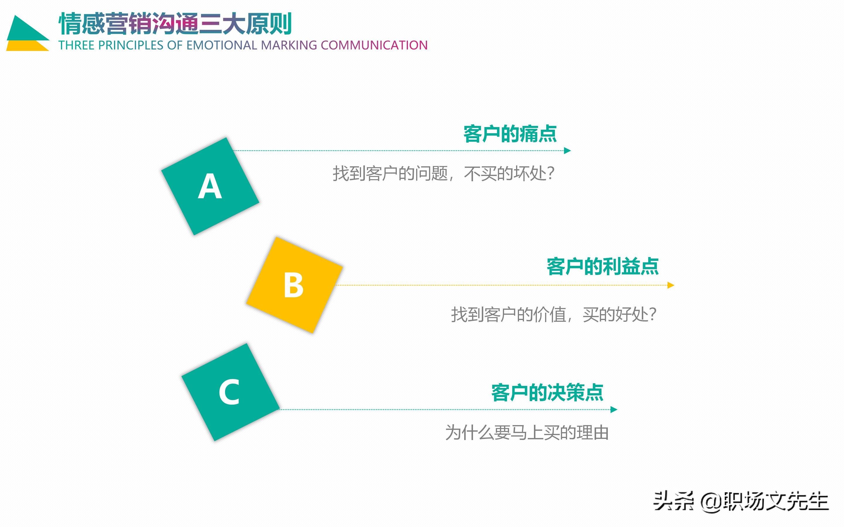 情感营销五大循环系统：30页企业培训之情感营销，销售四个阶段