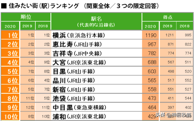 东京JR中央线上的宝藏——原来人气站台的租金可以这么高