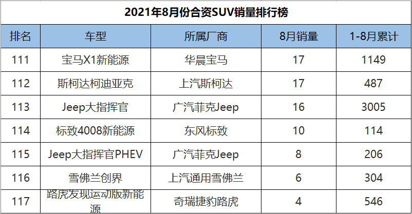 2021年8月合资SUV销量排行，途观L重夺冠军，CR-V、皓影双双陨落