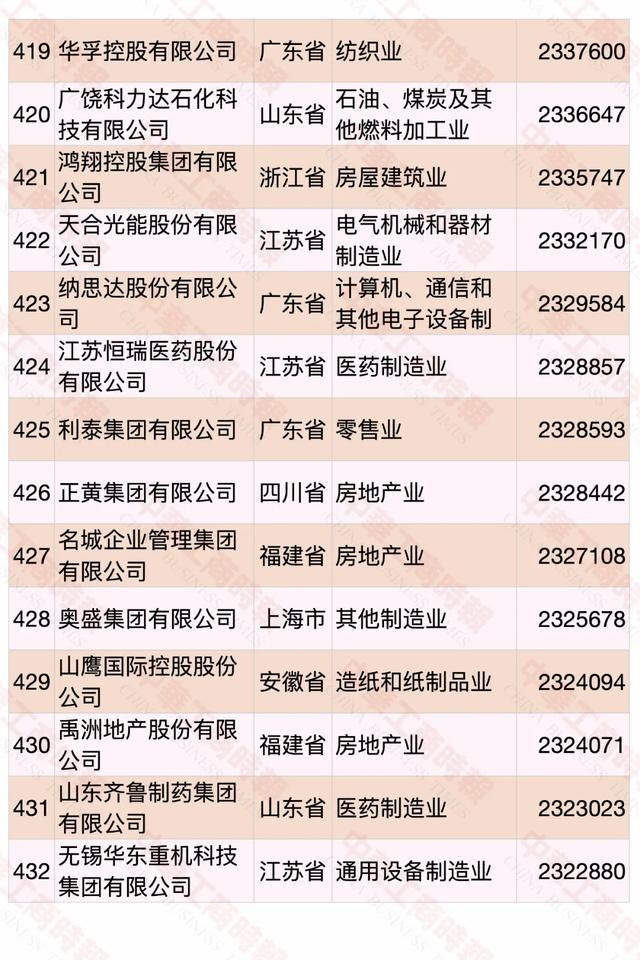 2020中国民营企业500强榜单发布，华为蝉联第一