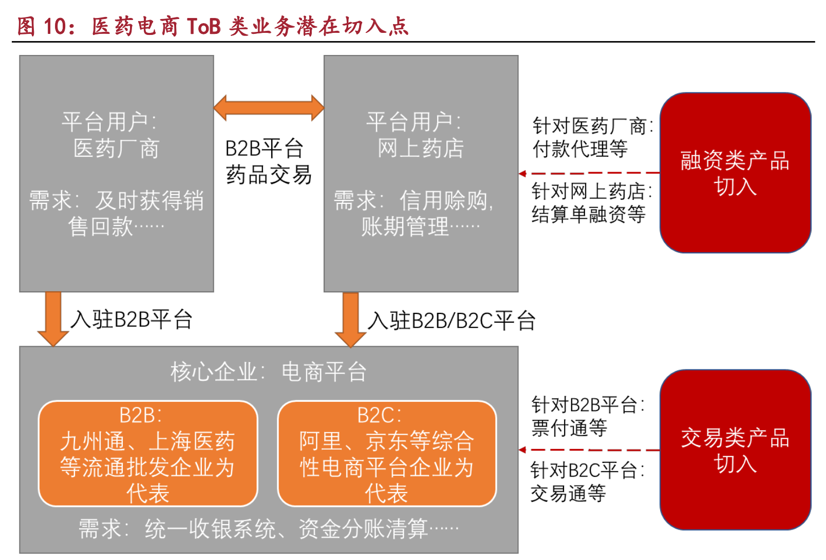 医药电商投资机会分析：多项因素利好，千亿医药电商前景光明