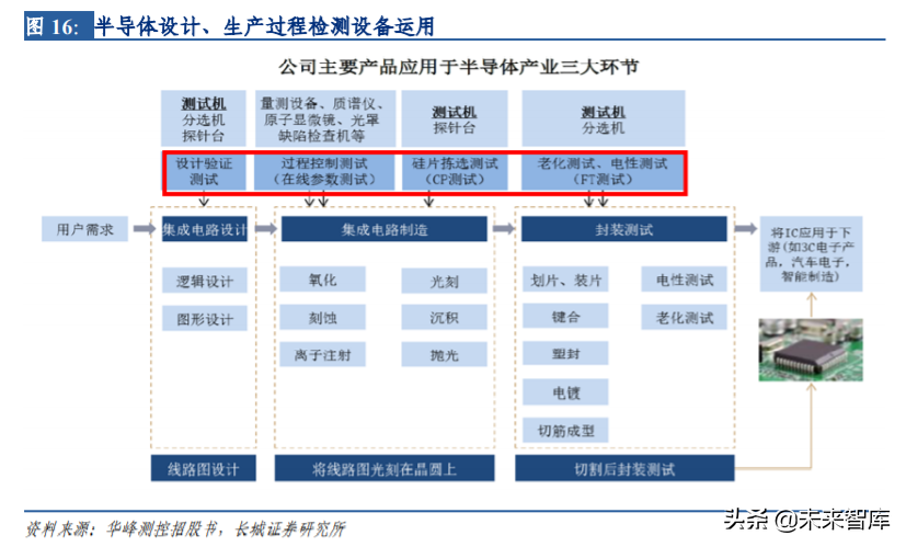 半导体后道测试设备行业深度剖析与布局策略报告