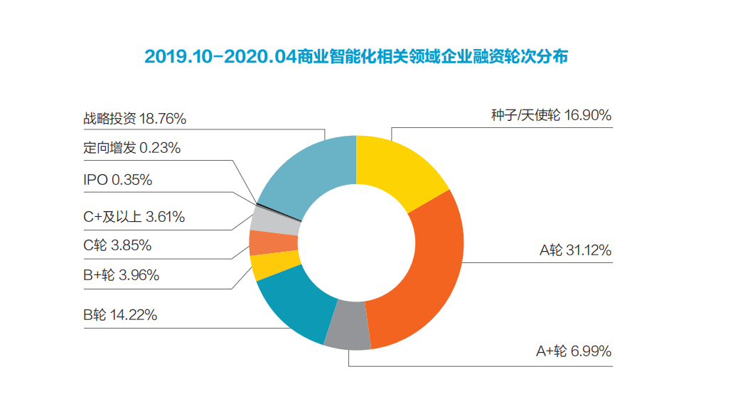 2020中国商业智能化发展研究报告