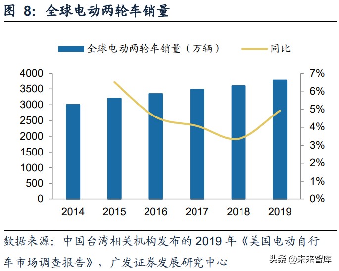 电动两轮车行业研究：竞争格局优化，产品智慧转型