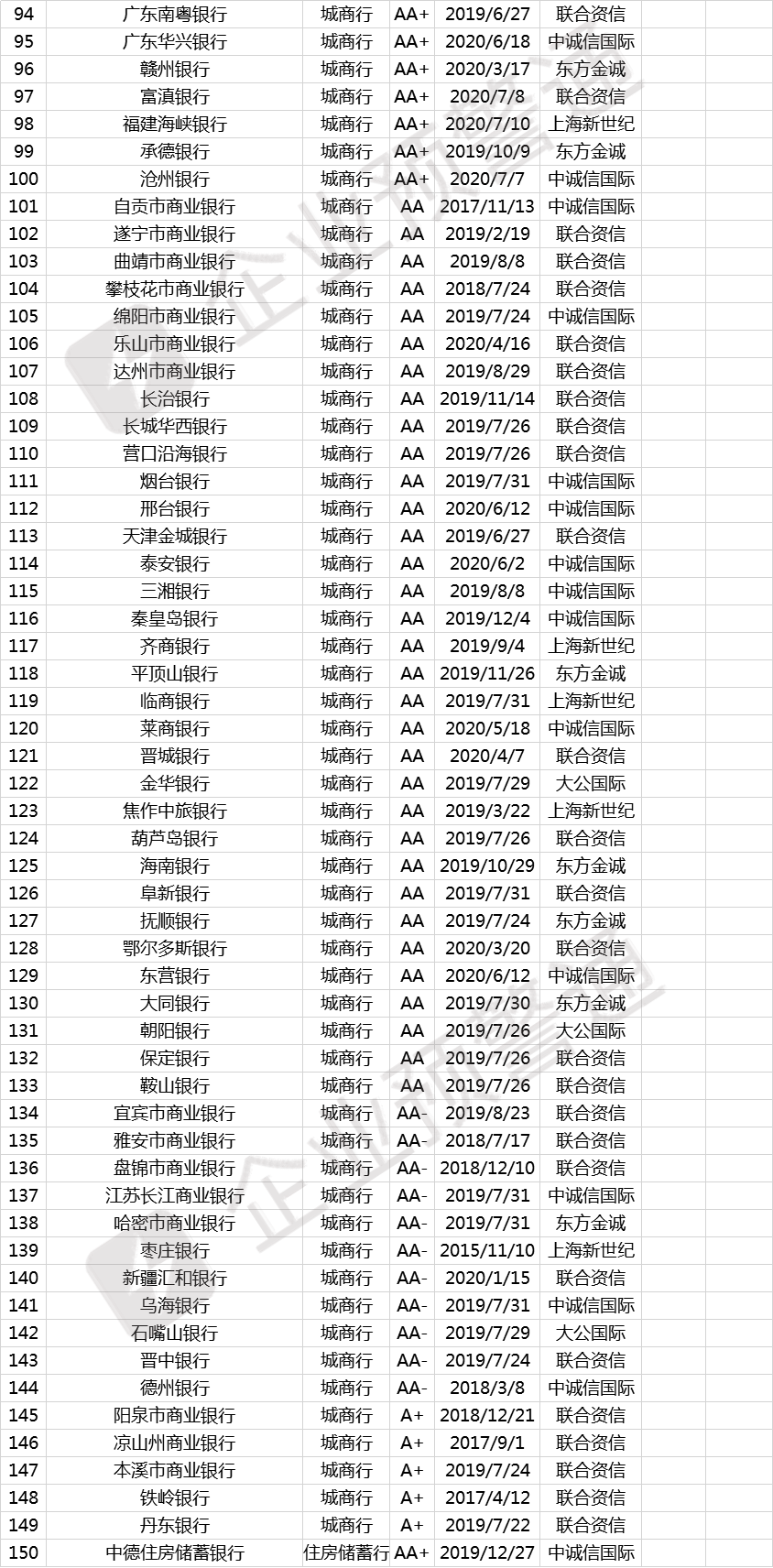 最新！823家商业银行信用评级名单！25家今年已调整