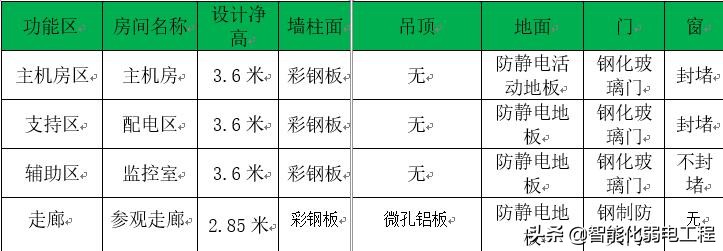 一套详细的智能化弱电机房建设解决方案