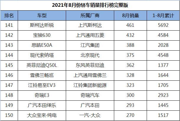 2021年8月份轿车销量排行1-191名，轩逸跌落神坛，帕萨特王者归来