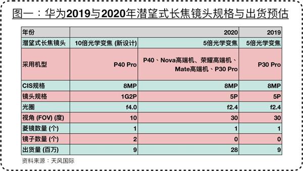 传华为公司2020年要大力发展5X光变摄像镜头，远摄的益处仅有用了才知道