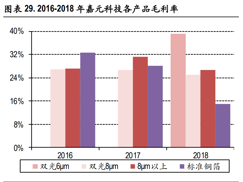 锂电铜箔行业深度报告：高端产品供需格局有望改善