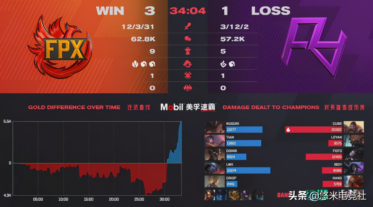 Young weather condition explodes canopy! FPX3-1 beats RA, good bureau of put an end to of Iboy fatal error