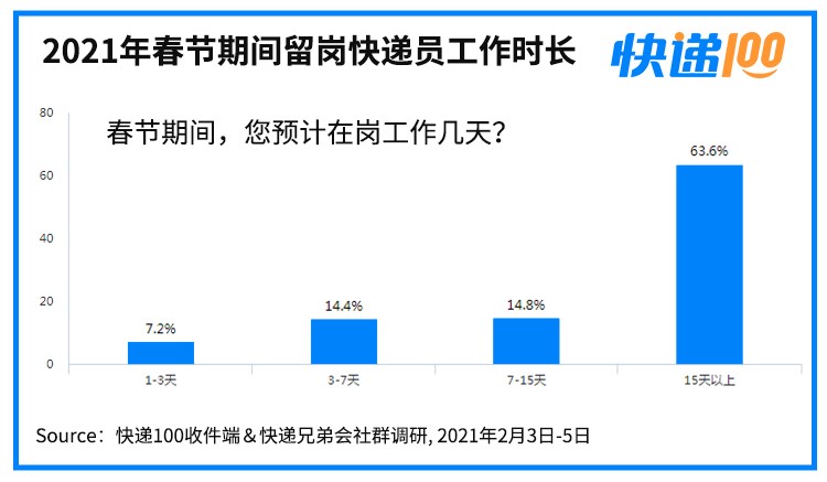 快递100发布调研数据：184万快递员留岗，日均跑个“半马”