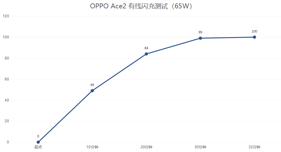 仅185g？全球首款40W无线充电手机：OPPO Ace 2深度评测