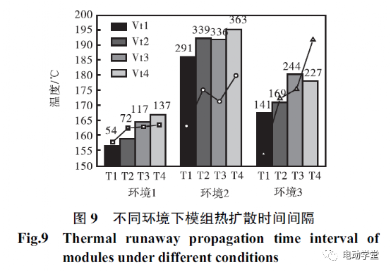 不同隔热环境下锂离子电池热扩散行为研究