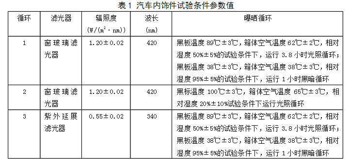 淺析氙燈老化箱氙燈GB標(biāo)準(zhǔn)（GB/T 32088-2015）測試標(biāo)準(zhǔn)