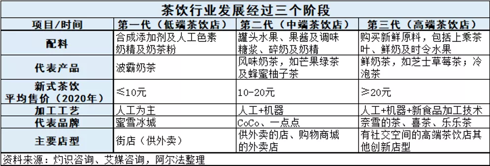 奈雪，破发的茶如何救自己？