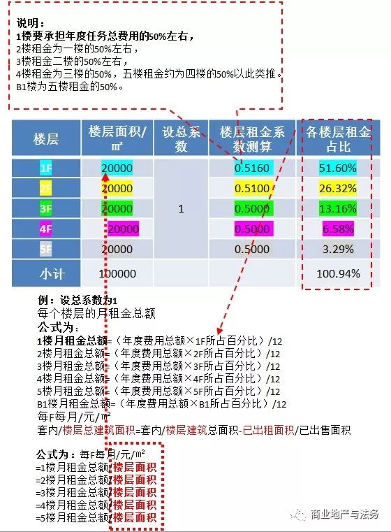 商业地产如何设定租金？