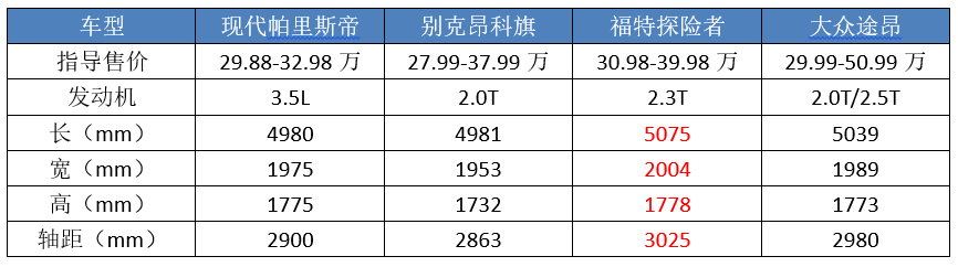 现代旗舰SUV开卖，连汉兰达都走不通的路，帕里斯帝能行吗？