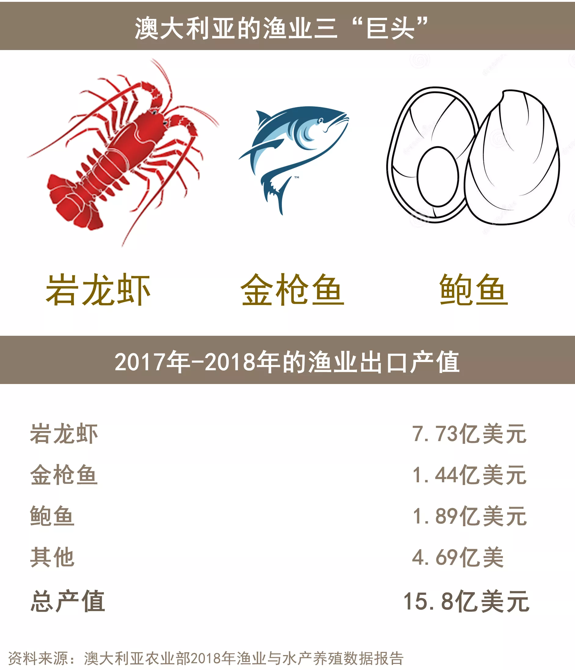 澳大利亚：龙虾被卡脖子，那就给鲍鱼提价，给