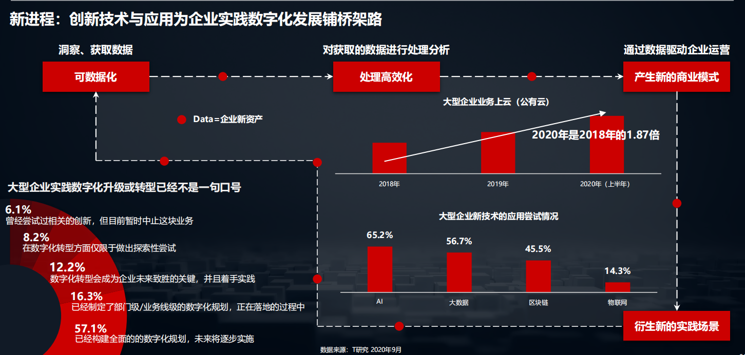 2020中国数字化后浪：中小企业转型与创新实录