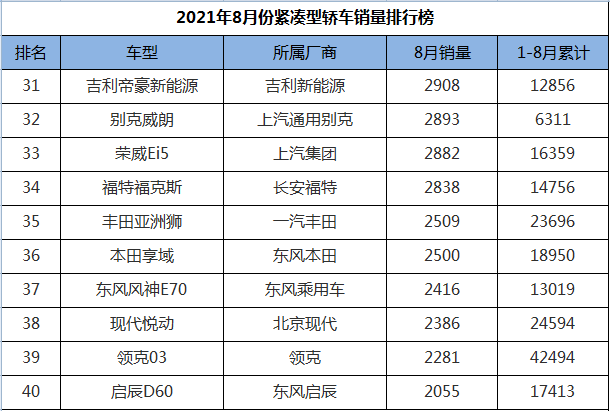 8月份紧凑型轿车销量排行，国产车彻底崛起，前十名占据半壁江山