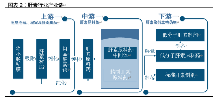 肝素行业深度报告：产业链、格局、发展趋势