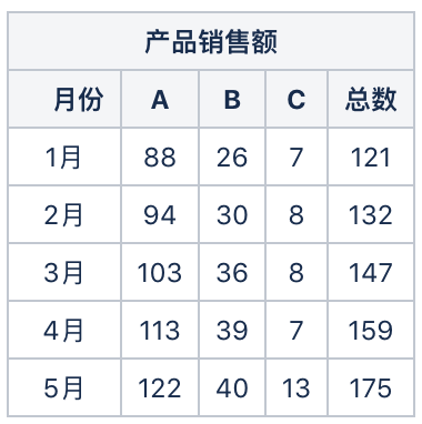 不知道用什么图表展示数据？看这份图表选择指南就够了