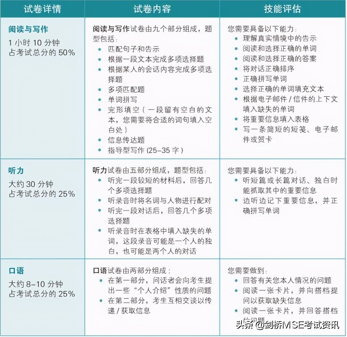 KET备考指南 | 教你高效科学备考KET考试