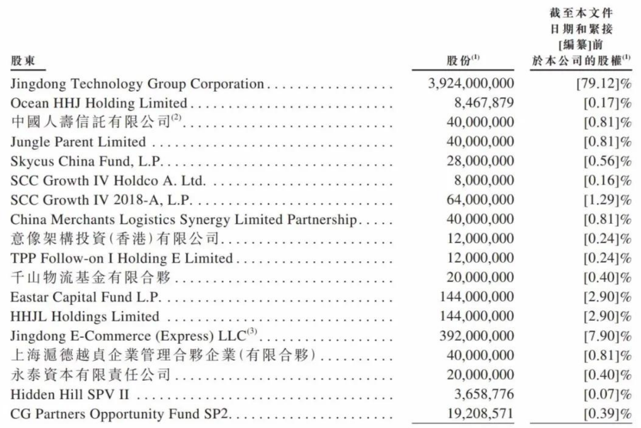 拆解京东物流IPO：亏损十多年，原CEO王振辉在上市前被换掉