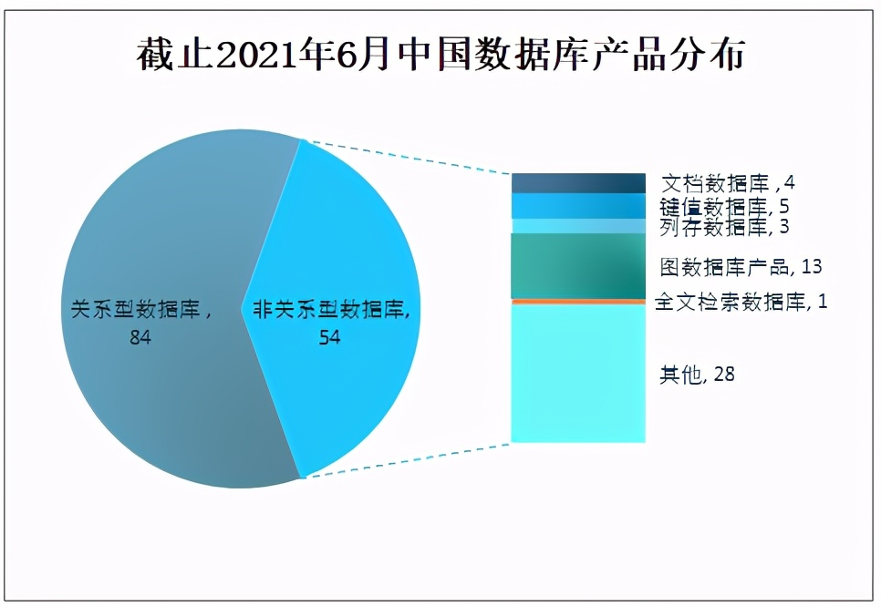 2021年中国数据库市场规模、企业规模及产品分布情况分析